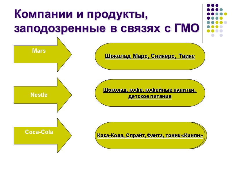 Компании и продукты,  заподозренные в связях с ГМО Pepsi-Cola Danon McDonalds Сеть «ресторанов»